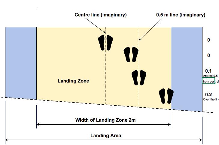 Trampet Faults Application 0.1 0.2 0.3 or > 4.4 Landing on the Centre Line (0.