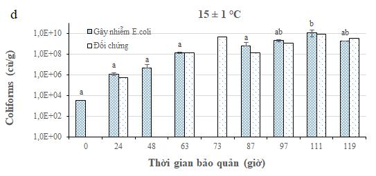 Hình 1: Sự biến đổi của lượng coliforms trên cá rô phi khi bảo quản ở: (a) 1 ± 1 C, (b) 4 ± 1 C, (c) 9 ± 1 C, (d) 15 ± 1 C và (e) 19 ± 1 C Trên cùng một loa i cột, các chữ cái khác nhau thể hiện sự