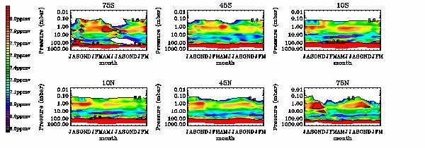 Conservation of hydrogen budget Maps of the quantity H=H 2 O+2*CH 4 for 6 latitude bands, for the time period starting July 2002 and ending March 2004, obtained with MIPAS monthly mean VMR profile