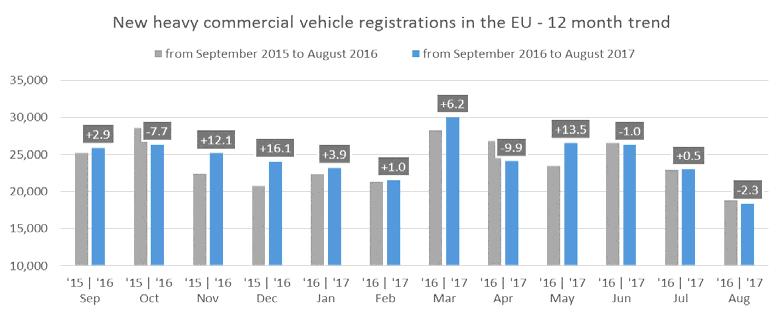 NEW HEAVY COMMERCIAL VEHICLES of 16t and over 2 August August % Jan Aug Jan Aug % AUSTRIA 498 539 7.6% 5,345 5,212 2.6% BELGIUM 512 608 15.8% 5,912 5,581 5.
