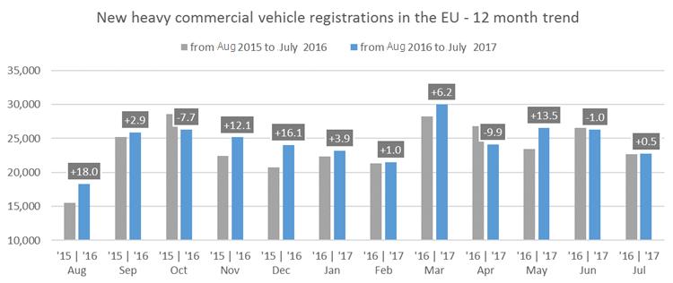 NEW HEAVY COMMERCIAL VEHICLES of 16t and over 2 July July % Jan Jul Jan Jul % AUSTRIA 546 663 17.6% 4,847 4,673 3.7% BELGIUM 559 590 5.3% 5,400 4,973 8.