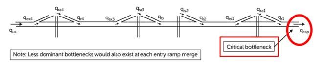 v=xcebpgev_qq Capacity «The maximum sustainable flow rate at which vehicles or perons can be expected to traverse a point or uniform segment of a lane or roadway