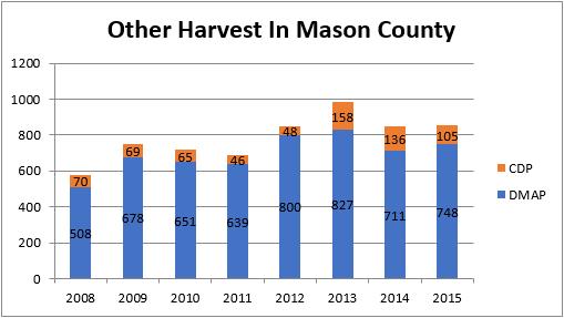 trend, the number of bucks harvested per hunter shows variation but a level trend over the last few years.