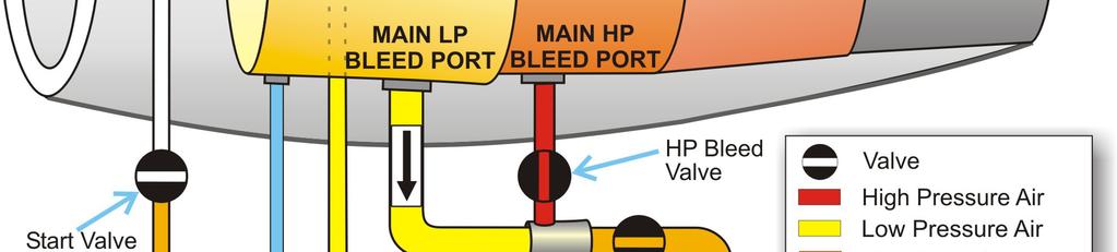 Examples: HP air is used when wings or s-duct anti-icing is required, or when LP bleed air is not sufficient such as in descent with engines running at idle.