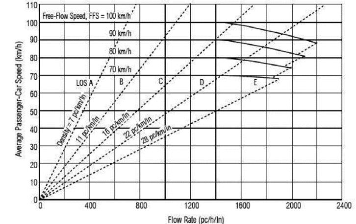 V p = Where; Vp = 15-min passenger-car equivalent flow rate (pc/hr/ln) V = hourly volume (veh/hr) PHF = peak hour factor N = number of lanes fhv = heavy vehicle adjustment factor fp = driver