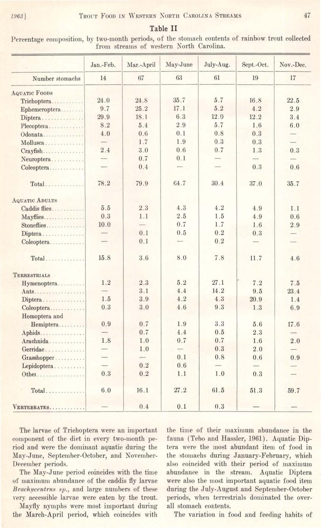 1963j TROPT FOOD IN ".ESTERN ;\OHTH CAROLINA STR~A.MS 47 Table II Percentage composition, by two-month periods, of the stomach contents of rainbow trout collected from streams of western.