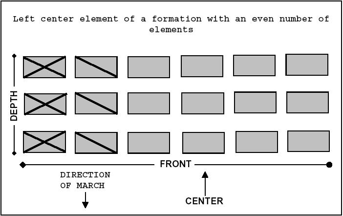 The space from head to rear of an element or a formation.
