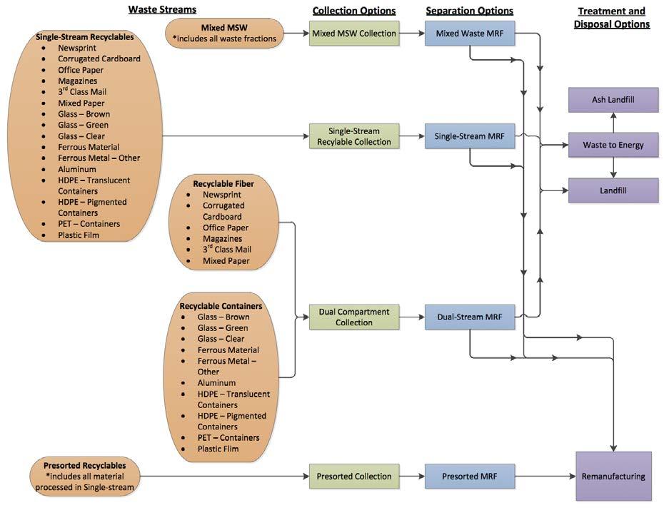 Figure 1.1 Recycling-relevant management alternatives associated with collection, recovery, beneficial reuse, and disposal of MSW.