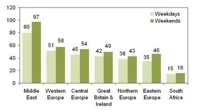 18 Golf Benchmark Survey 2006 - Europe, Middle East & Africa Summary Report Average green fee for 18 holes by region (EUR) 18-hole courses Western European countries like Portugal and Spain, which