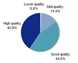 Europe, Middle East & Africa Summary Report - Golf Benchmark Survey 2006 27 Distribution of golf courses by quality We asked golf course operators to assess the quality level of their courses