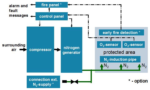 Fig. 3. Overview on single sector system. As a further option, a quick release is possible by using Nitrogen stored in high pressure cylinders.