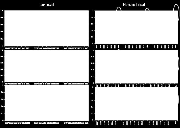 of Belle Isle array (lower panels). The left panels are for the annual model and the right panels are for the hierarchical model.