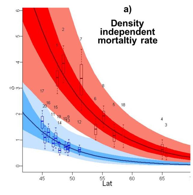 (a) Density independent mortality rate γ 0 5 10 15 Index Area River Country/Region 1 NEAC Scoff France 2 NEAC Oir France 3 NEAC Vesturdalsa Iceland 4 NEAC Elidaar Iceland 5 NEAC North Esk