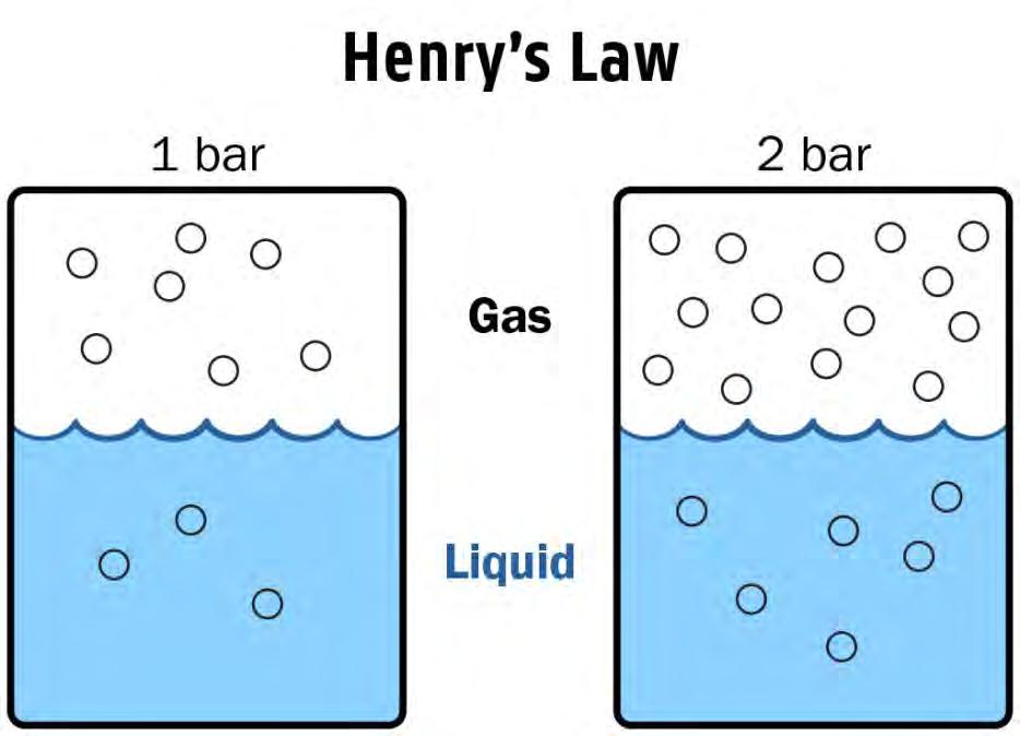 liquid is directly proportional