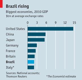 Brazil's Economy 2.
