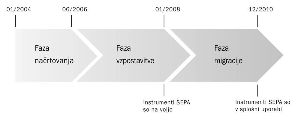 4.4. ČASOVNI OKVIR SEPA EPC je v Beli knjigi iz leta 2002 predvideval prve rezultate do leta 2003 ter izpolnitev pogojev za polno realizacijo koristi SEPA pred letom 2010.