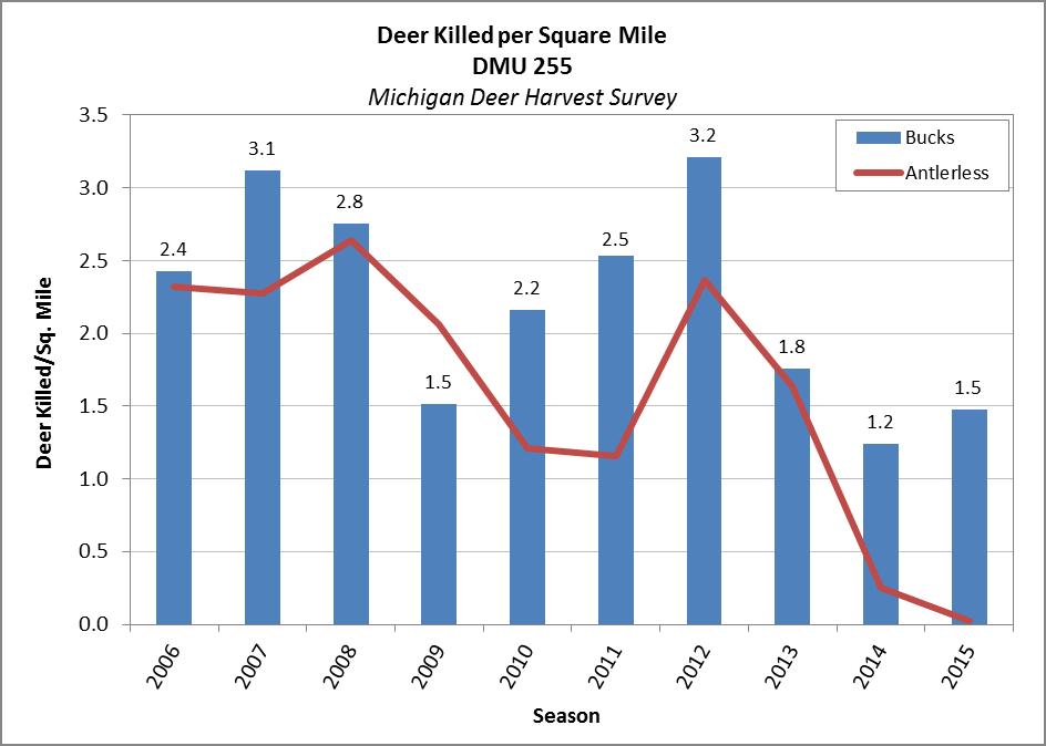 procuring venison. Antlerless licenses for public lands have been provided in at least small numbers to address concerns of corporate and state forest managers regarding deer browse impacts. Figure 1.