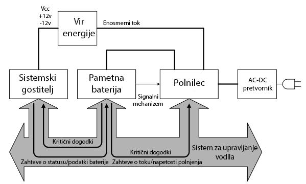 Univerza na Primorskem, Fakulteta za matematiko, naravoslovje in informacijske tehnologije, 2015 9 Slika 1: Gra ni prikaz modela pametne baterije s prikazom treh glavnih komponent, sistemskega