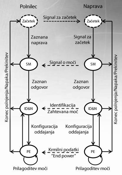 Univerza na Primorskem, Fakulteta za matematiko, naravoslovje in informacijske tehnologije, 2015 33 Slika 8: Diagram komunikacije polnilca (levo) in naprave (desno) pred in med brezºi nim polnjenjem.