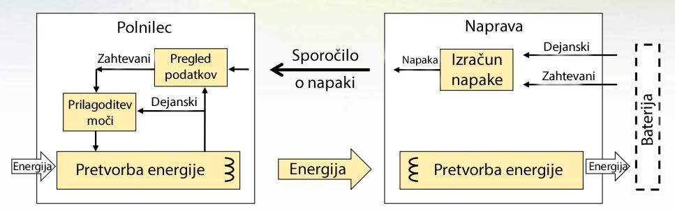 Univerza na Primorskem, Fakulteta za matematiko, naravoslovje in informacijske tehnologije, 2015 34 Slika 9: Gra ni prikaz sistema za komunikacijo v sistemu za brezºi no polnjenje v polnilcu (levo)