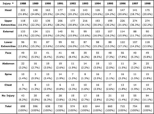 9 The WA Health Department table above shows the percentage of hospitalisations for injuries sustained in cycling crashes by site and nature of injury in Western Australia from 1981-1995.