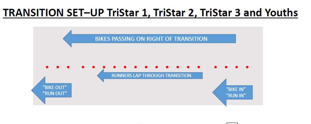 TRANSITION SET-UP Carefully note above the number of laps applicable to your event. Please note - IT IS YOUR RESPONSIBILITY TO COUNT YOUR LAPS! RUN: Please keep to the left curb at all times.
