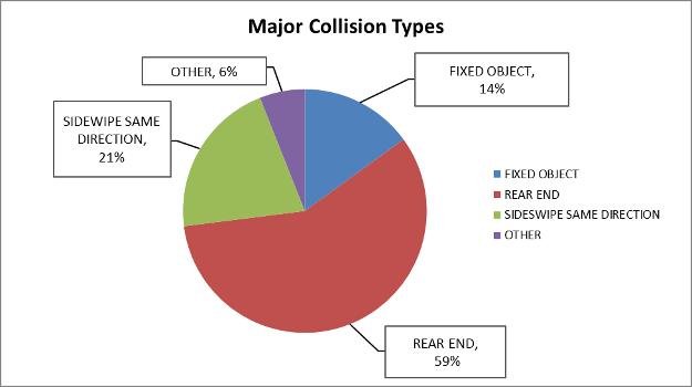 Figure 2-12. Major Collision Types Figure 2-13.