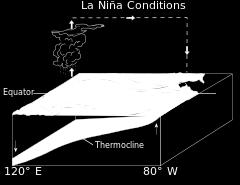La Niña conditions: Warm water is farther west