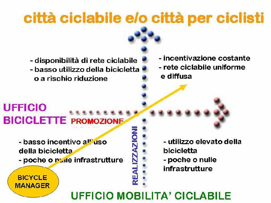 CYCLING CITY and/or CITY FOR CYCLISTS - cycling network existence - low or decreasing bicycle use PROMOTION - low bicycle use support - scarce bicycle