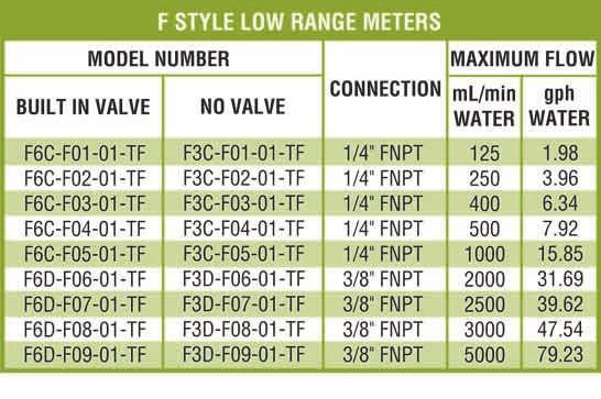 Units are available with a standard valve to monitor and control flow or without a valve to just monitor flow.
