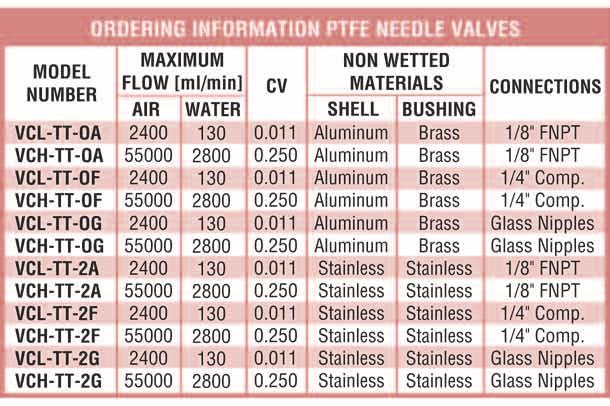 VT PTFE NEEDLE VALVES These compact and reliable PTFE needle valves are designed for laboratory and industrial applications for regulating corrosive gases and liquids or for high purity service.