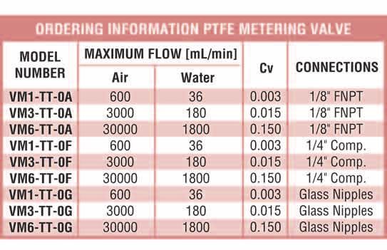 PTFE Needle valve with Aluminum Shell and Glass Nipples PTFE Metering Valve SPECIFICATIONS MAXIMUM PRESSURE 75 psig (517 kpa) MAXIMUM TEMPERATURE 150 F F (65