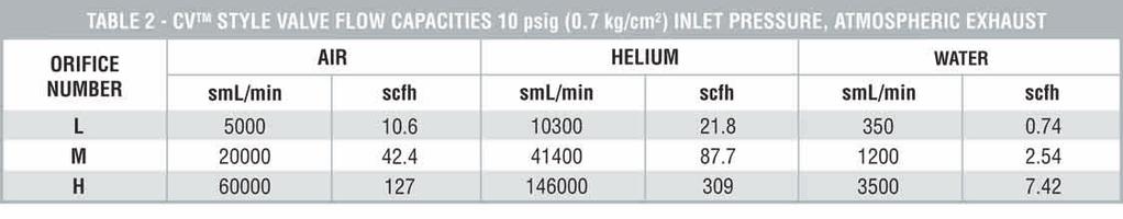 The usable range of meters is at least 10:1, often more. Thus, as a rule of thumb, to estimate the minimum metering limit divide the flow rates listed, by ten.