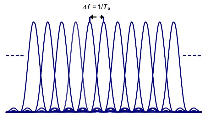 vähem, 64QAM-i. Suurema müra korral tuleb kasutada 16QAM või QPSK. [3. Lk 19-21] 1.4. OFDMA ja SC-FDMA OFDM (Orthogonal Frequency-Division Multiplexing) on ülekande ehk transmissiooni lahendus, mida kasutab LTE.