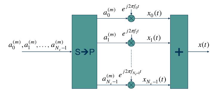 kus x k (t) moduleeritud alamkandja sagedusega f k, f k võrdne k ja f korrutisega, a k (m) modulatsiooni sümbol, mis lisandub alamkandajale OFDM sümboli intervalli jooksul.