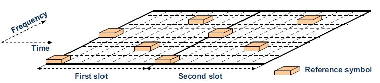 1.9. Referentssignaal Kärjepõhine referentssignaal on kujutatud joonisel 7. Joonis 7. Kahe ressursi plokiga kärjepõhise referents signaali struktuur [3.