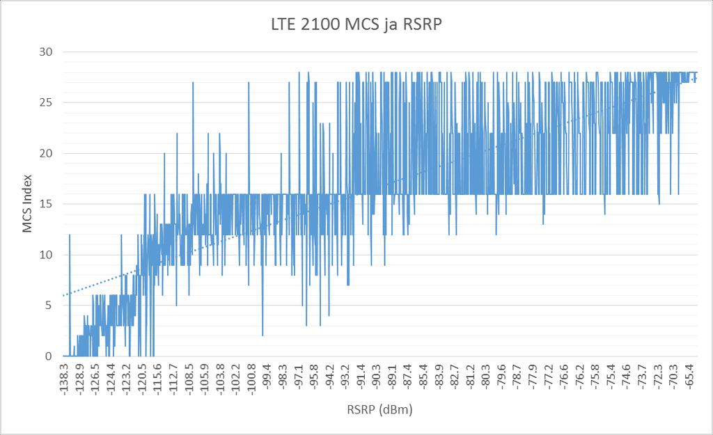 Joonis 68. LTE 2100 MCS ja RSRP suhe Joonistel 69 ja 70 on näha kõikide sektorite MCS ja RSRQ väärtuste suhet.