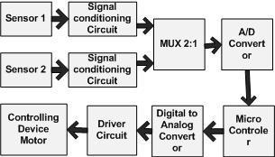 iv) Control circuit: The signals of the sensors will be transferred to the control kit which consists of a microcontroller, analog and digital input / output ports, power supply.