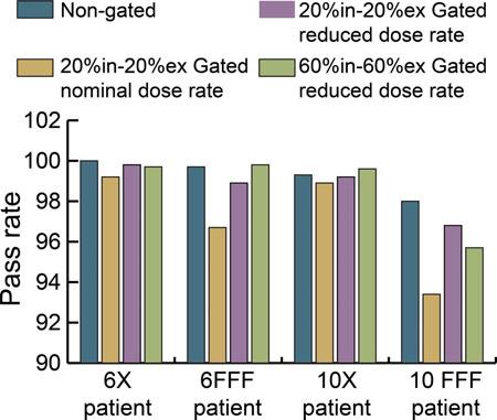 Measured distributions evaluated against planned distribution at 3%/3 mm. F IG. 12. Gamma pass rates of four different patient plans at reduced maximum dose rate. F IG. 13.