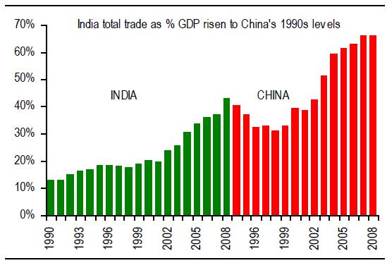 India is showing strong signs of following the conventional development route Trade Relationships Dependency Ratio Trends Export ratio to GDP continues to