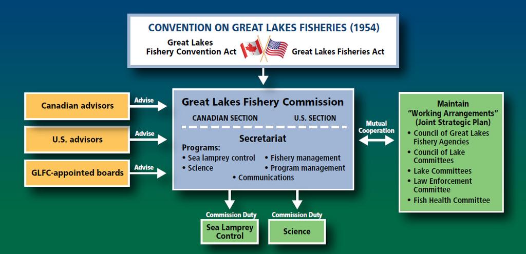 Great Lakes Fishery