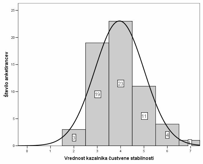 Graf 3.5: Razporeditev kazalnika čustvene stabilnosti in število anketirancev Tabela 3.