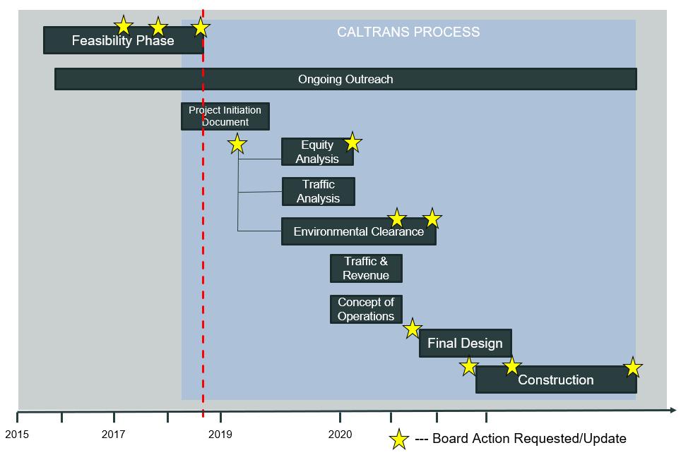 FIGURE 10 From a project design and environmental review standpoint, the next phase of advancing the concept identified here would be for the Transportation Authority enter into a Cooperative