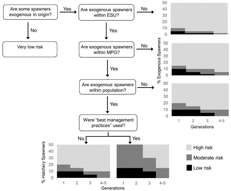 Figure 13. ICTRT (2007b) risk criteria associated with spawner composition for viability assessment of exogenous spawners on maintaining natural patterns of gene flow.