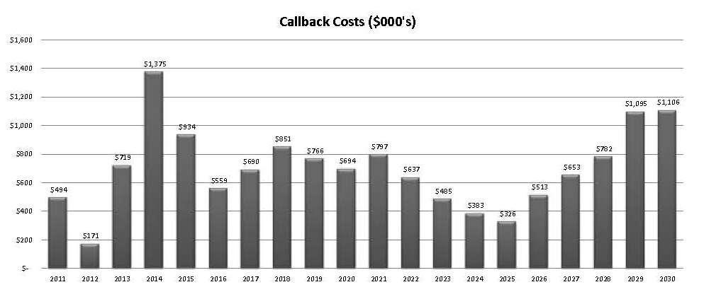 The chart below shows the estimated cost of callbacks for the Pacific region estimated through to 2030 and estimates are based on the BC Coast Pilots Ltd. (BCCP) manpower and ratings.