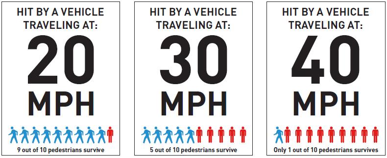 Pedestrian/Bicycle Crashes Severity concerns o Likelihood of a vehicle-pedestrian