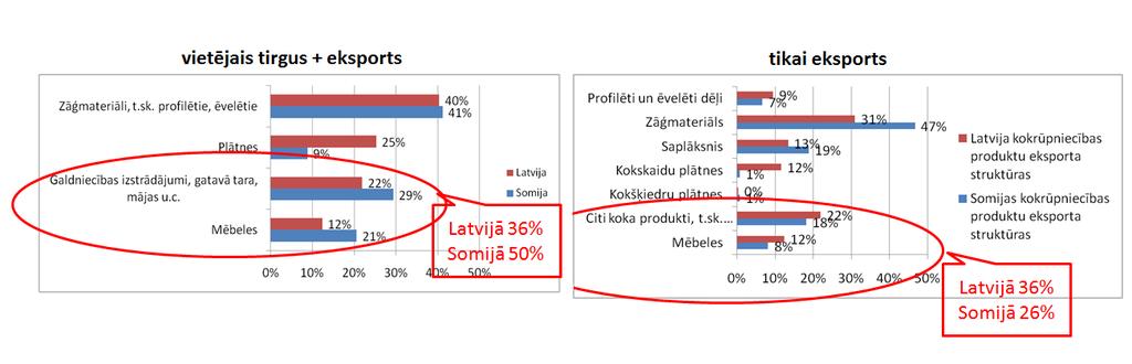 Saprātīgais transporta attālums no noieta tirgiem arī ir viens no galvenajiem iemesliem, kādēļ Latvijā nav attīstījusies tālākapstrāde, kas nav atkarīga no pirmapstrādes.