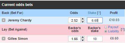Figure 3: A comparison of the payoffs for a back bet on Jeremy Chardy or a lay bet on his opponent Gilles Simon.
