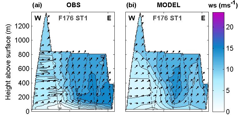Observations versus model Left: along jet - shows warm