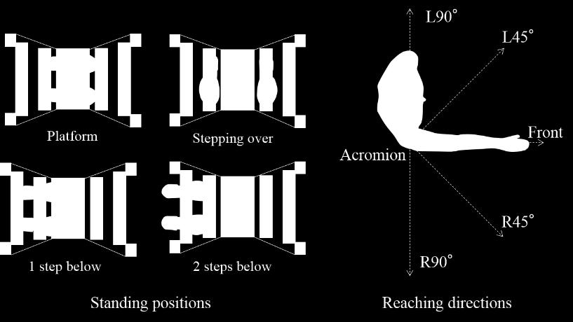 2.5.2 Postural Stability Figure 3: Experimental conditions. 2.5. Measurement and analysis 2.5.1 Joint angles and Reaching Distance Body posture was evaluated by the hip joint flexion, the hip joint lateral flexion, and the hip and upper body rotation angles, as shown in Figure 4.